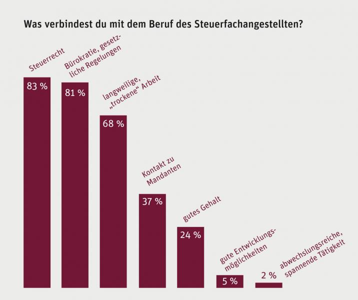 Umfrage-Ergebnis: Was verbindest Du mit dem Beruf des Steuerfachangestellten?