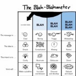 Gute Checkliste um Texte auf ihre Klarheit zu testen. (Zeichnung Dan Roam)