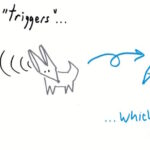 Zusammenarbeit unsere analytischen, wortbasierten Denkens (Fuchs) und des bildlichen Denkens (Kolibri): Der Fuchs achtet auf Schlüsselworte und sagt dem Kolibri Bescheid, der daraus Bilder macht. (Zeichnung Dan Roam)